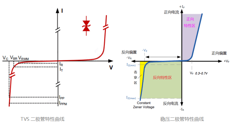 TVS二極管和穩(wěn)壓二極管曲線.png